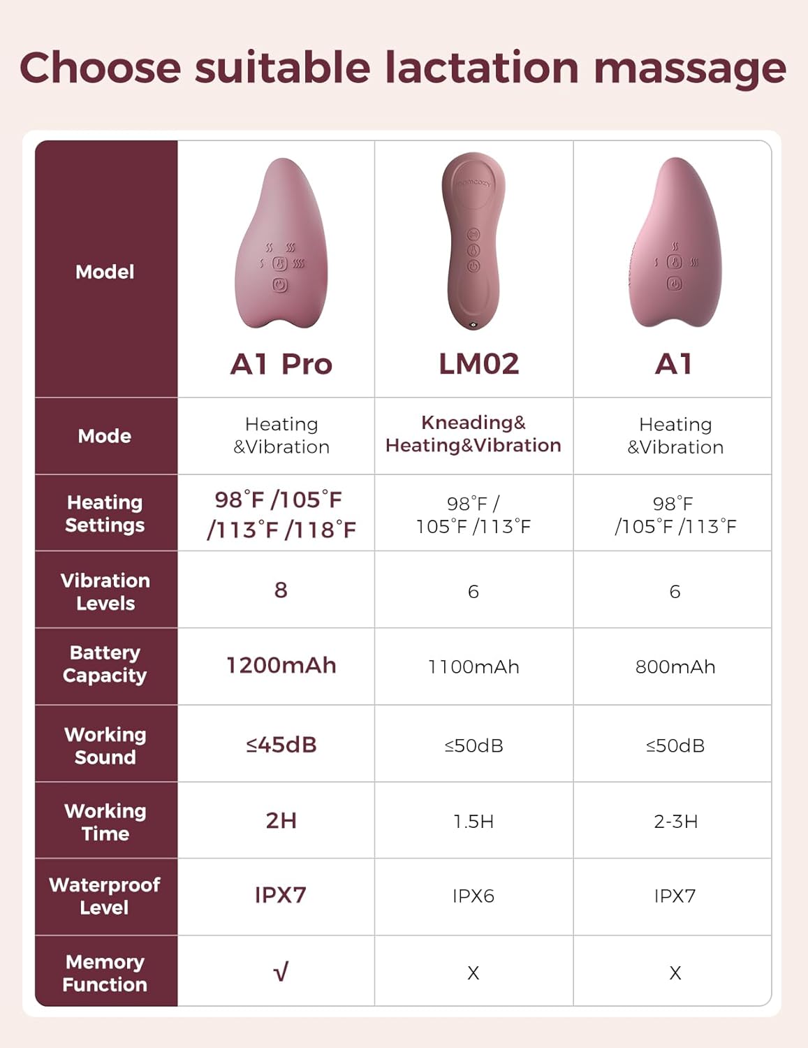 Momcozy A1Pro Lactation Massager – Heat & Deep Vibration, Red (1PCS)