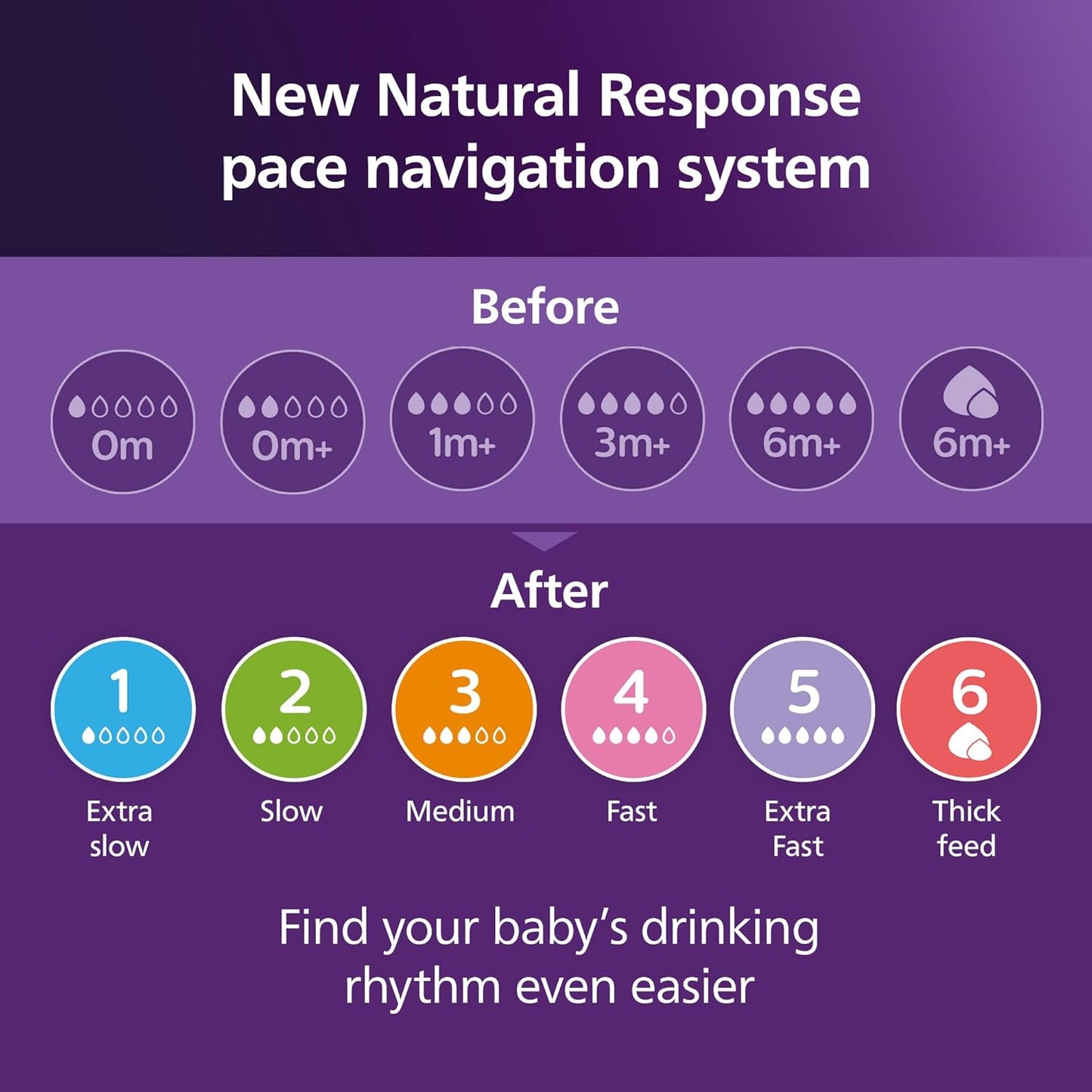 Philips Avent Natural Response Bottle Teat - 2 x Baby Bottle Flow level 1-6 Teats from Newborn Babies, 1+ Months to 6 months, BPA Free